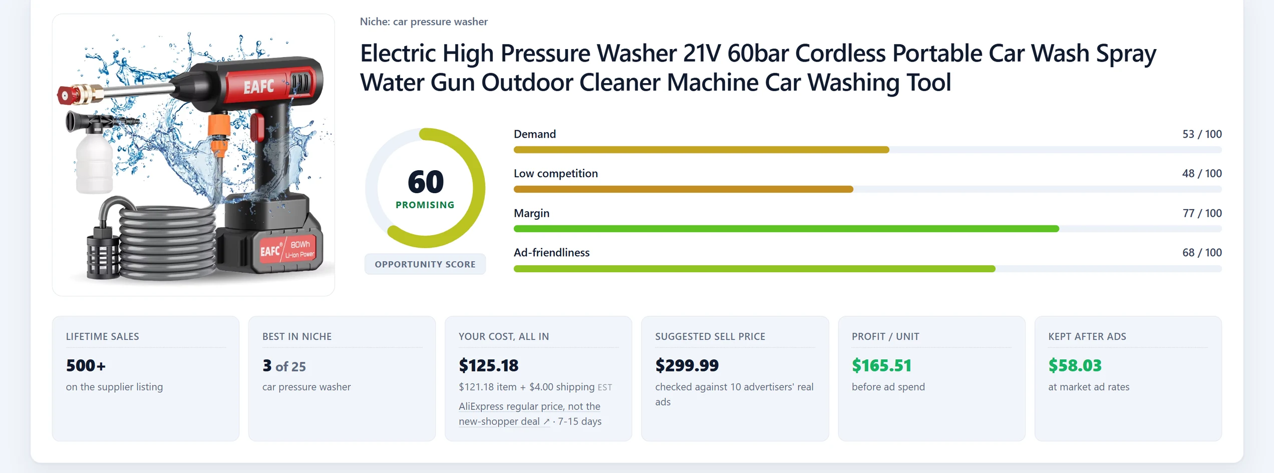 A SpotPeaks product analysis: opportunity score, demand, competition, margin and ad-friendliness, then landed cost, suggested price, profit per unit and what is kept after ads.
