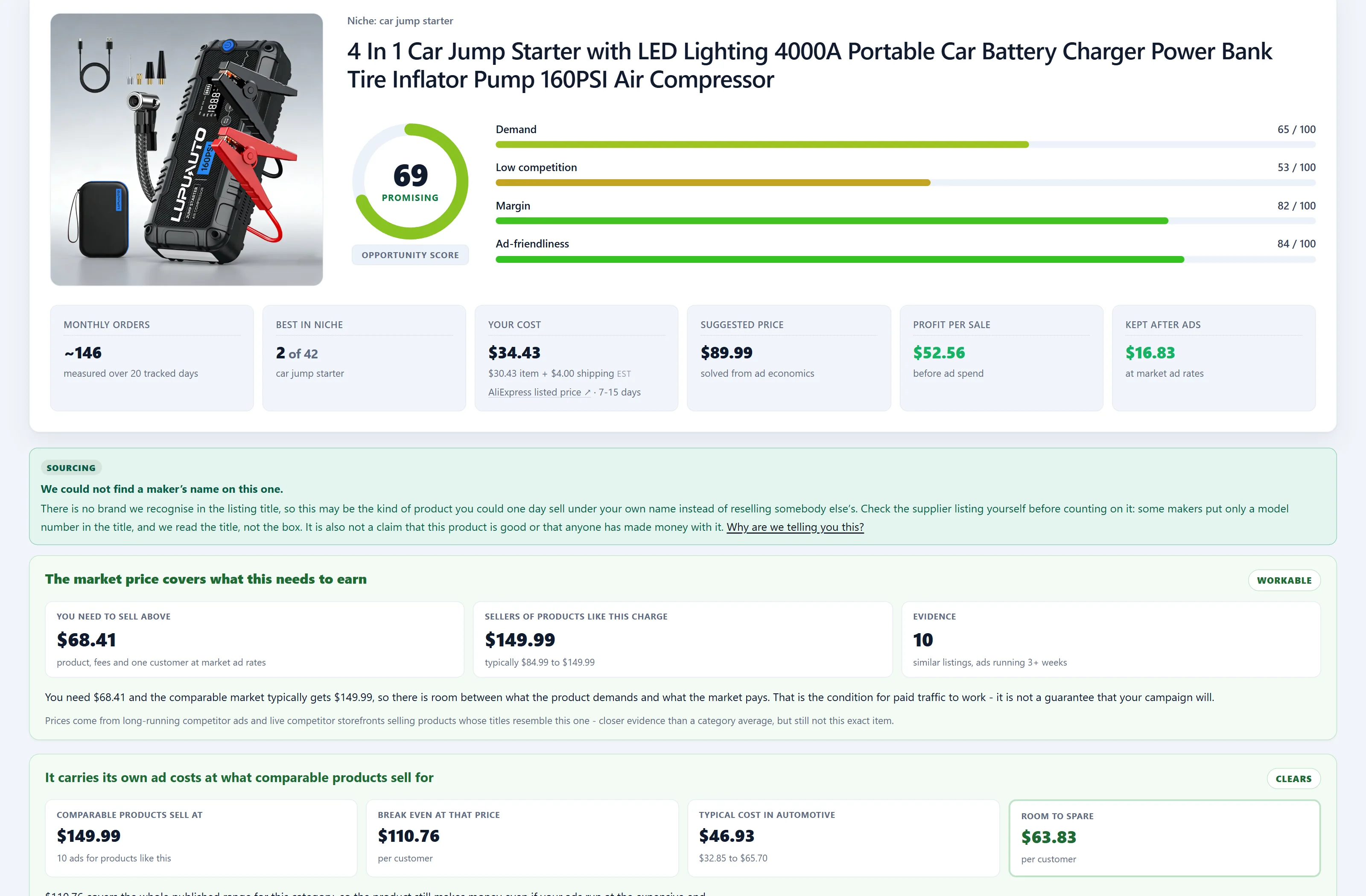 A SpotPeaks product page for a car jump starter: opportunity score 69, your cost $34.43, suggested price $89.99, $52.56 profit per sale before ads and $16.83 kept after ads.