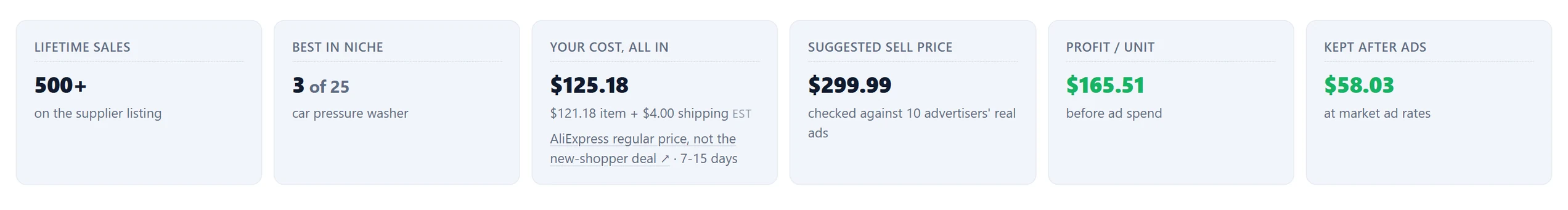 Cost $125.18, sell at $299.99, $165.51 per unit before ads, $58.03 kept after ads.