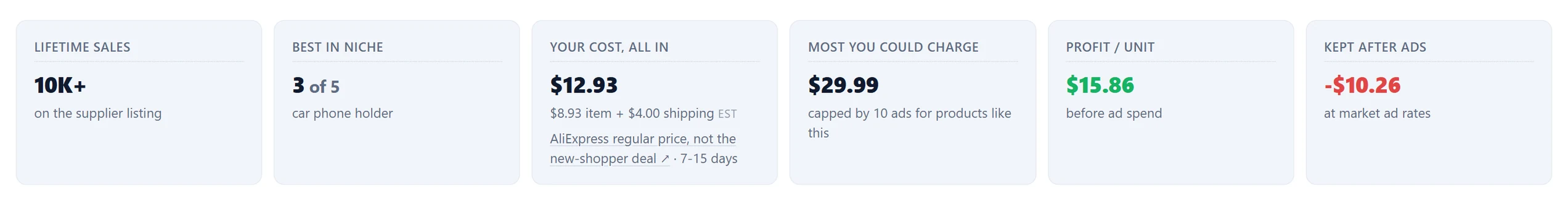 Cost $12.93, capped at $29.99, $15.86 per unit before ads, minus $10.26 kept after ads.